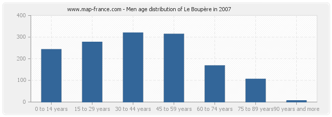 Men age distribution of Le Boupère in 2007